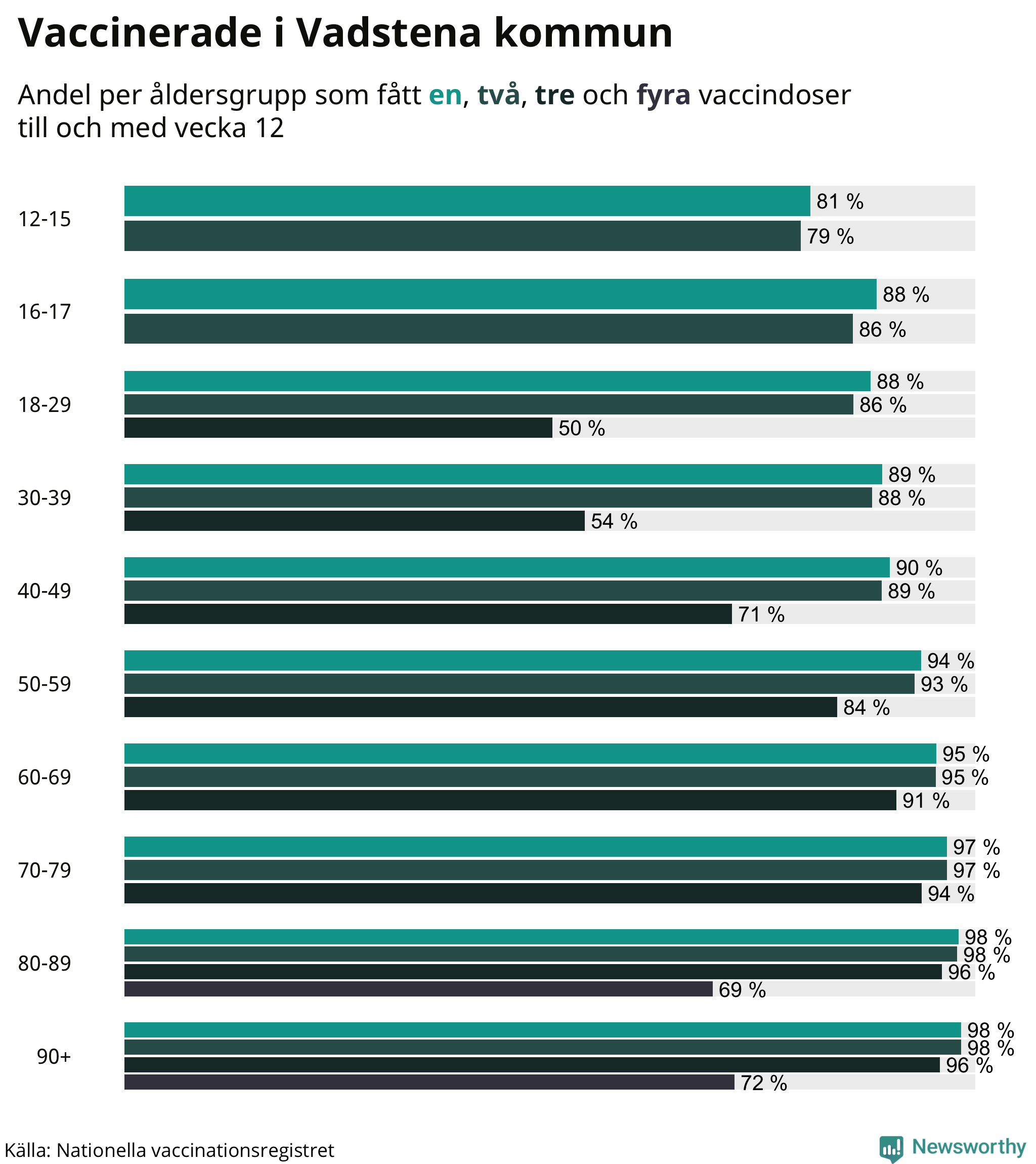 Graf över vaccinerade per åldersgrupp